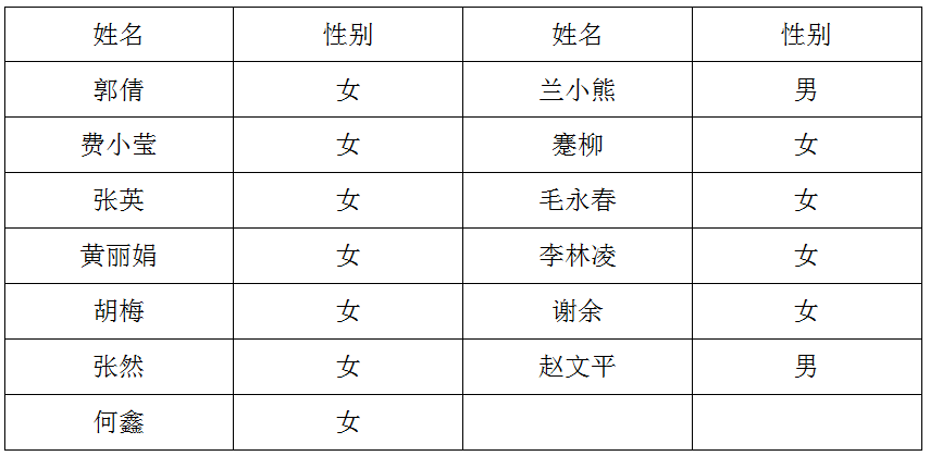 菠菜广告投放平台关于公布 2018年护理规范化培训拟录用人员名单的通知